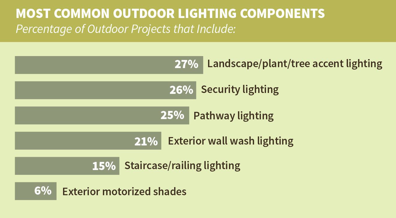 What Do Integrators Want in Outdoor Technology?, slide 2