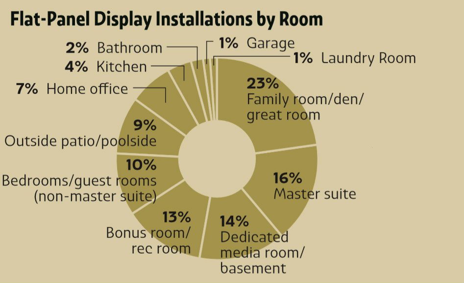 Deep Dive: What Do Integrators Want in Projectors & Displays?, slide 7