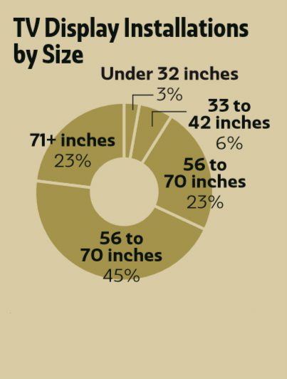 Deep Dive: What Do Integrators Want in Projectors & Displays?, slide 6