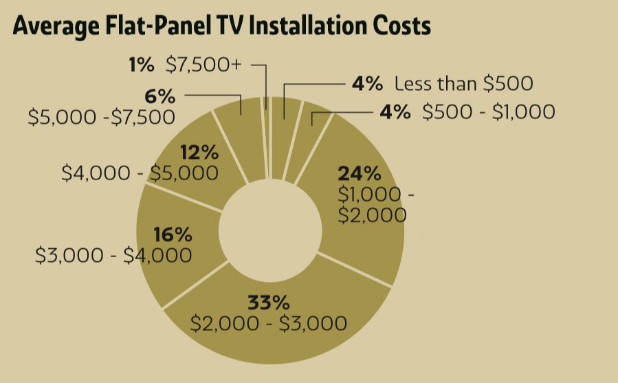 Deep Dive: What Do Integrators Want in Projectors & Displays?, slide 5