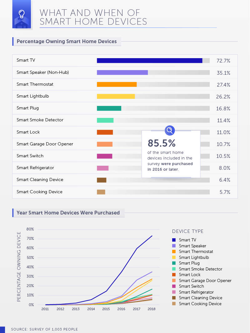 Massive ADT Report Shows How Customers View Smart Home Tech, slide 6