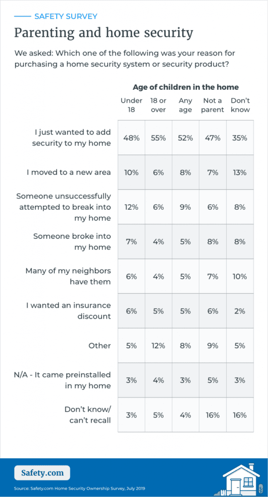 Survey Sheds Light on Why Homeowners Buy Security Products, slide 5