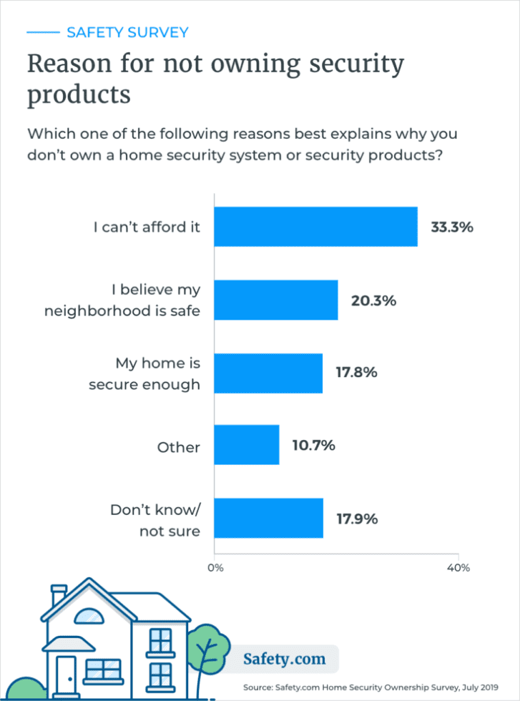 Survey Sheds Light on Why Homeowners Buy Security Products, slide 6