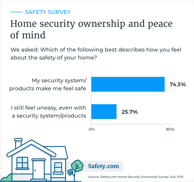 Survey Sheds Light on Why Homeowners Buy Security Products, slide 7