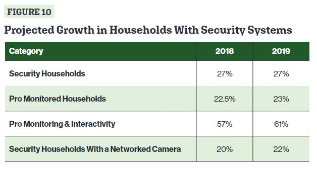 Massive Home Automation Survey Reveals Anticipated Growth of 10% in 2019, slide 7
