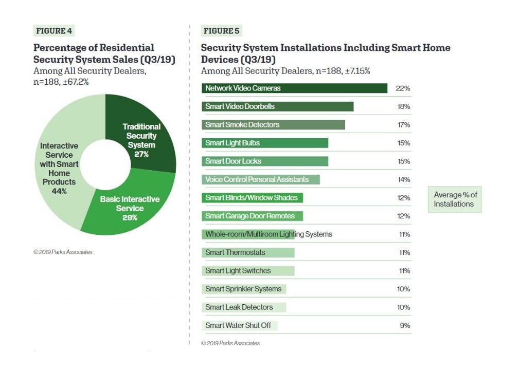 Massive Home Automation Survey Reveals Anticipated Growth of 10% in 2019, slide 2