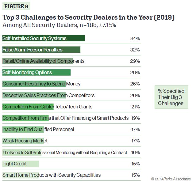 Massive Home Automation Survey Reveals Anticipated Growth of 10% in 2019, slide 6
