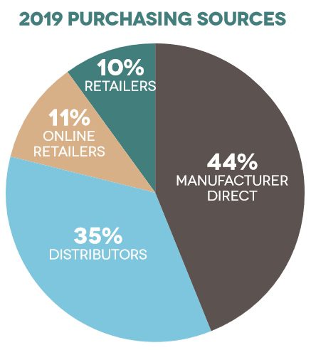 2020 CE Pro State of the Industry: Riding A Diverse Wave, slide 3