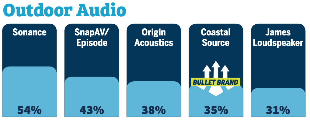 2020 CE Pro 100 Brand Analysis Showcases the Industry’s Top Manufacturers, slide 6
