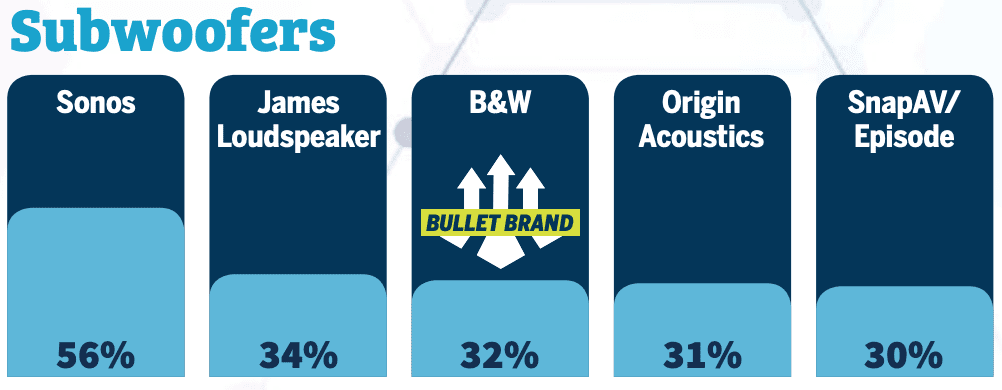 2020 CE Pro 100 Brand Analysis Showcases the Industry’s Top Manufacturers, slide 10