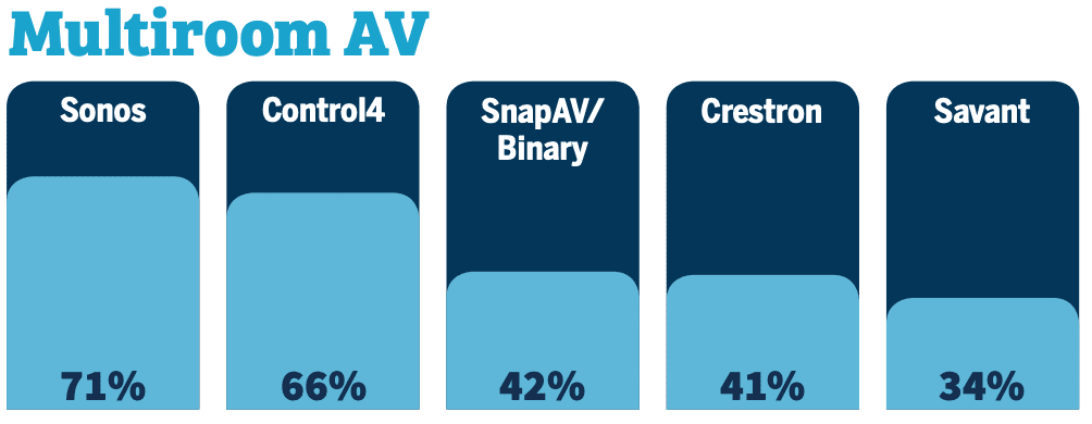 2020 CE Pro 100 Brand Analysis Showcases the Industry’s Top Manufacturers, slide 13