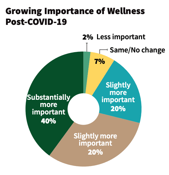 Deep Dive: Dealers Accelerate Wellness Plans Due to Coronavirus, slide 3