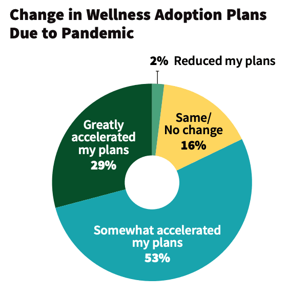 Deep Dive: Dealers Accelerate Wellness Plans Due to Coronavirus, slide 4