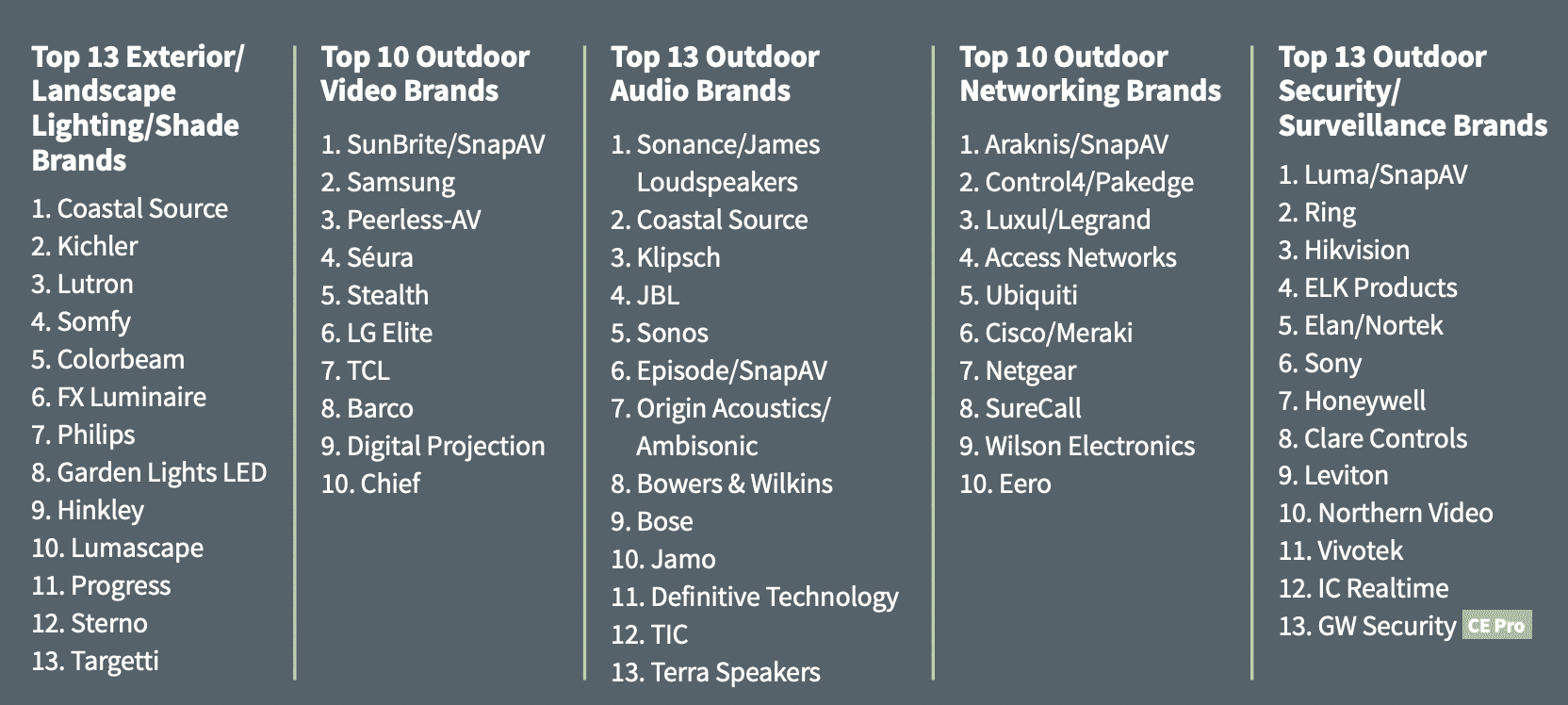 CE Pro Deep Dive: Where Is the Outdoor Market Heading?, slide 19