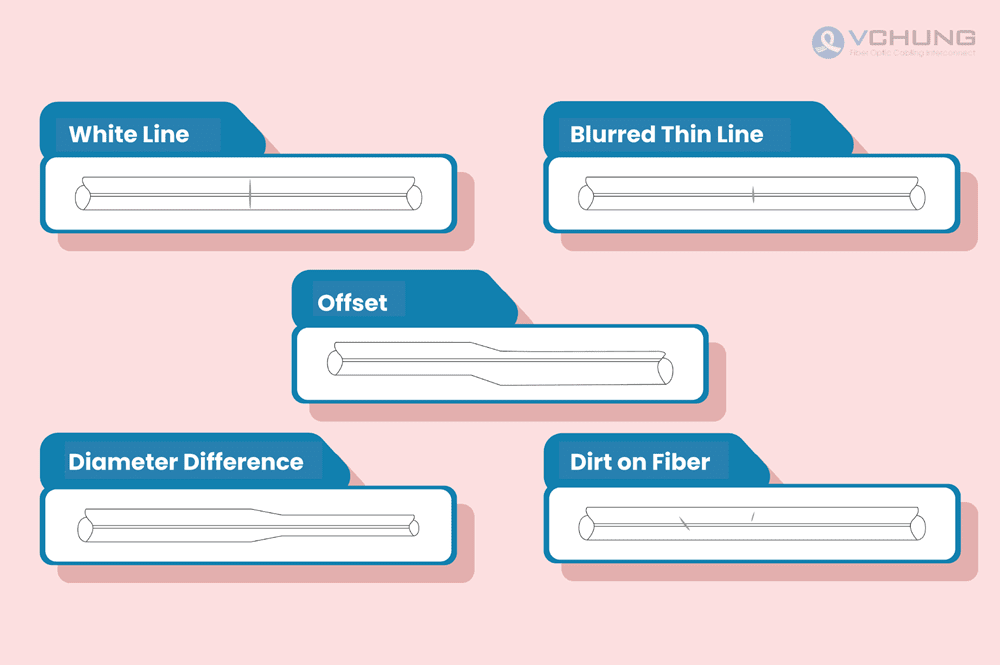 A list of good fiber optic cable splices with expected flaws of white line, blurred thin line, offset splice, diameter differences dirt on fiber.