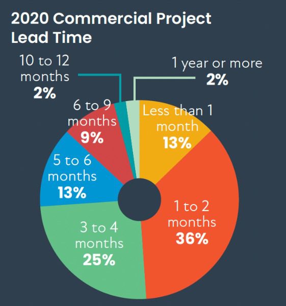 CE Pro Resimercial Deep Dive: Home Offices Shine in Battered 2020 Market, slide 16