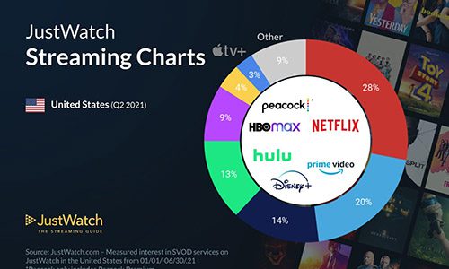 JustWatch Q2 2021