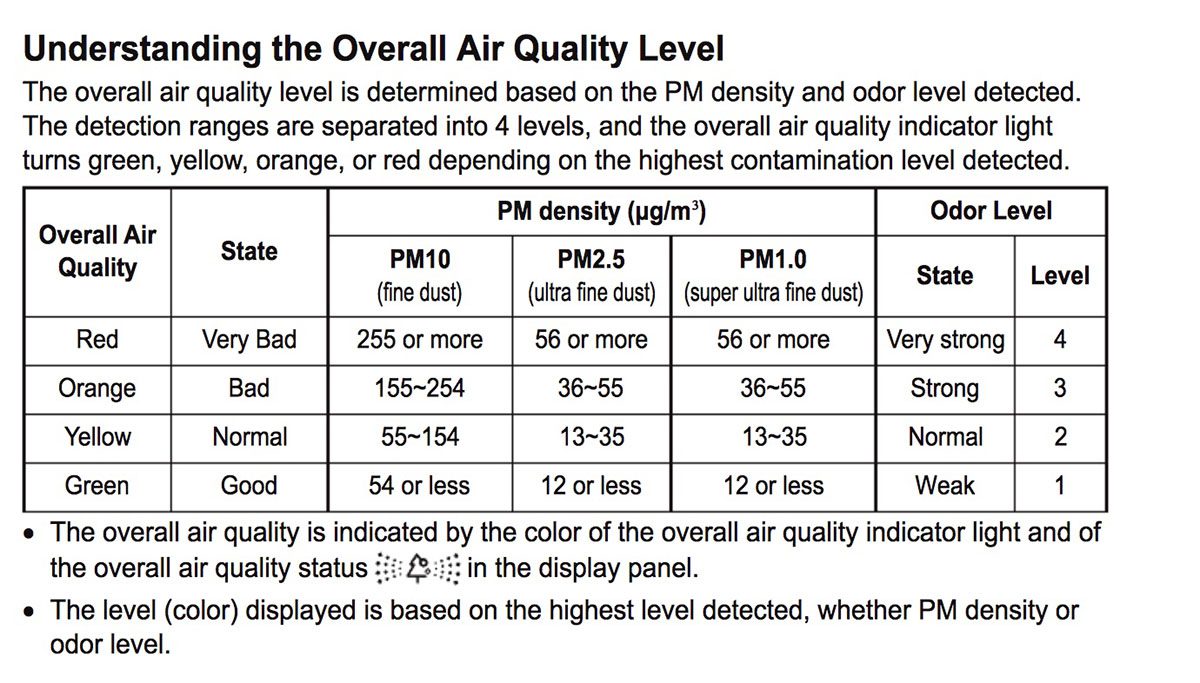 Hands-On: LG PuriCare 360 Air Purifier Improves Air Quality, slide 4