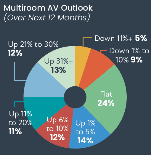 CE Pro Deep Dive: Multiroom AV Market Stays Healthy, slide 1