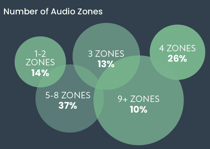 CE Pro Deep Dive: Multiroom AV Market Stays Healthy, slide 3