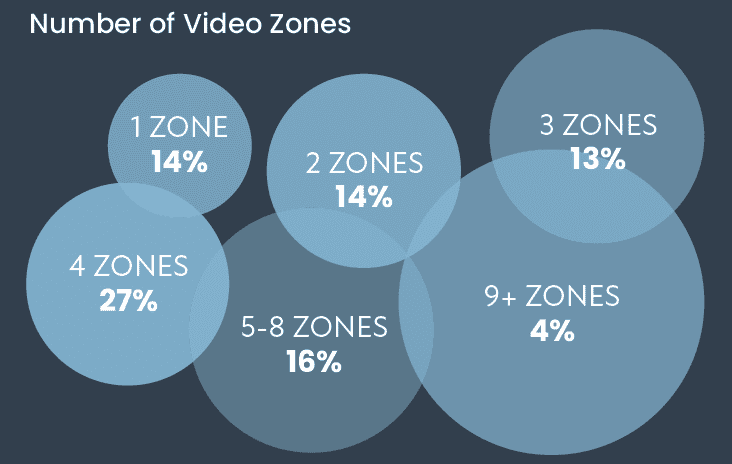 CE Pro Deep Dive: Multiroom AV Market Stays Healthy, slide 4