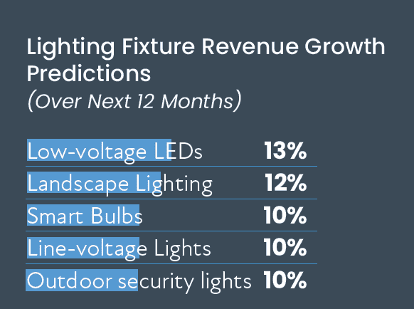 CE Pro Lighting & Shade Deep Dive: Fixtures Bolster Lighting Controls Market for Integrators, slide 4