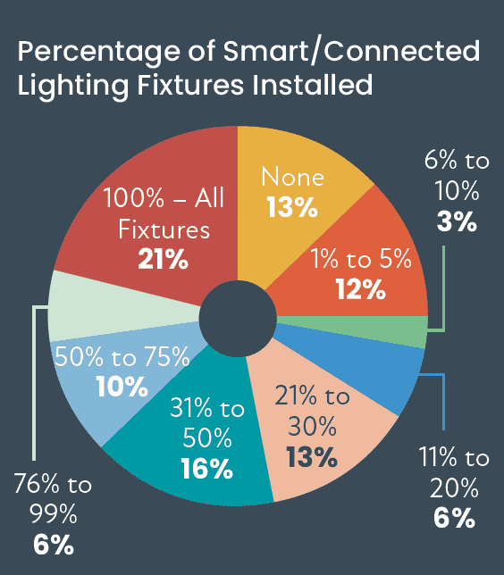 CE Pro Lighting & Shade Deep Dive: Fixtures Bolster Lighting Controls Market for Integrators, slide 5
