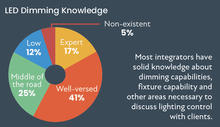 CE Pro Lighting & Shade Deep Dive: Lighting Controls Category Remains Pillar of Strength, slide 5