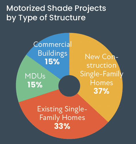 CE Pro Lighting & Shade Deep Dive: Motorized Shade Business Keeps on Rolling, slide 3
