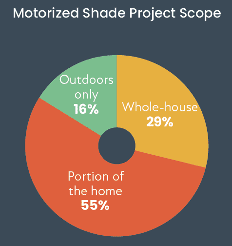 CE Pro Lighting & Shade Deep Dive: Motorized Shade Business Keeps on Rolling, slide 4