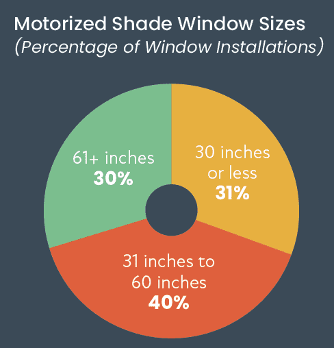 CE Pro Lighting & Shade Deep Dive: Motorized Shade Business Keeps on Rolling, slide 5