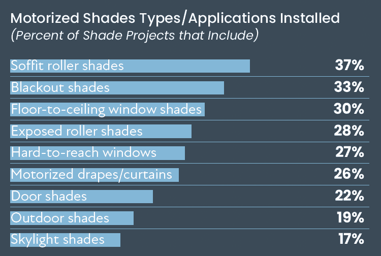 CE Pro Lighting & Shade Deep Dive: Motorized Shade Business Keeps on Rolling, slide 7