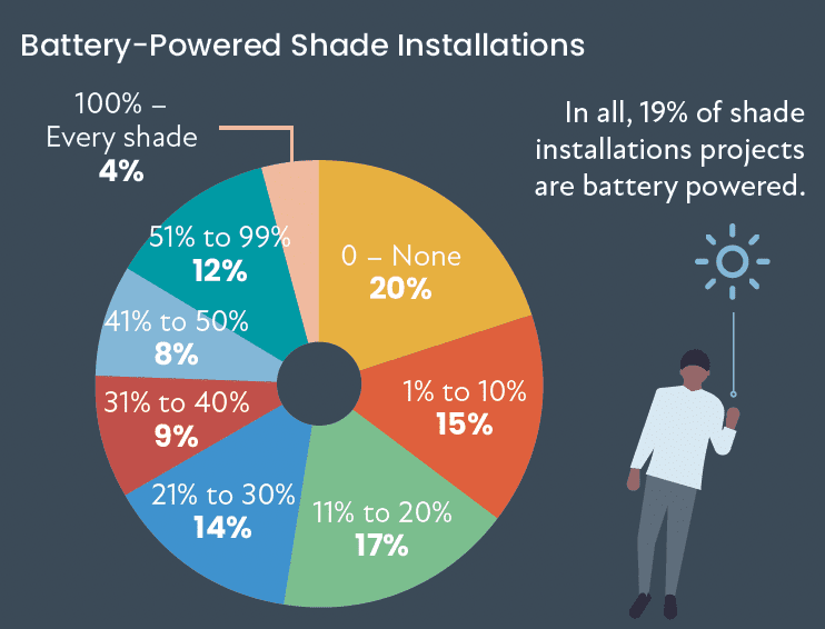 CE Pro Lighting & Shade Deep Dive: Motorized Shade Business Keeps on Rolling, slide 8