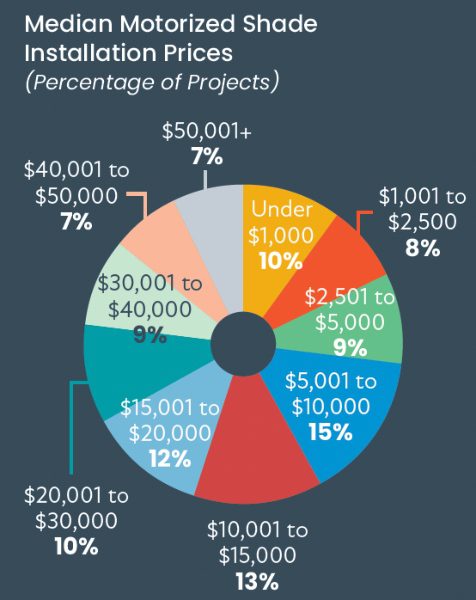 CE Pro Lighting & Shade Deep Dive: Motorized Shade Business Keeps on Rolling, slide 2