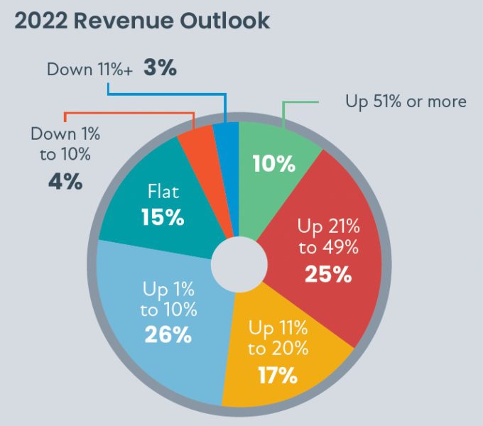 2022 CE Pro State of the Industry: Unfinished Business, slide 4