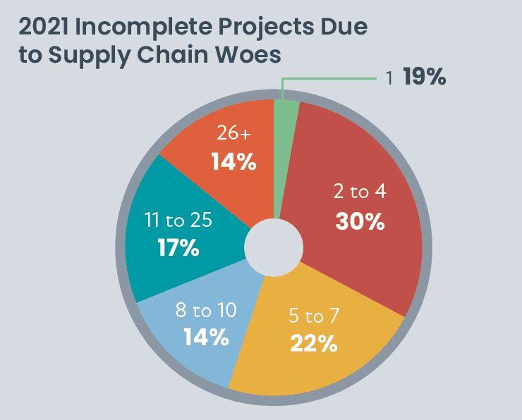 2022 CE Pro State of the Industry: Unfinished Business, slide 1