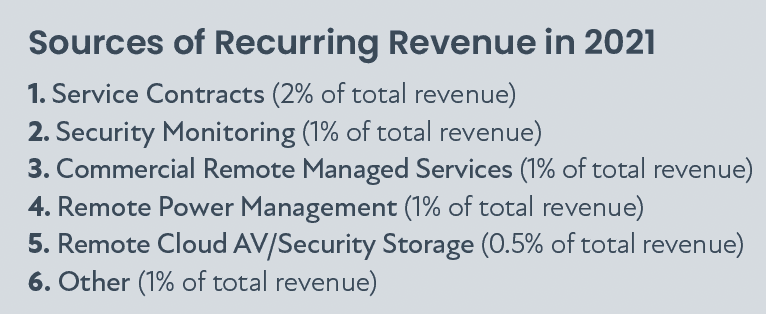 2022 CE Pro State of the Industry: Unfinished Business, slide 3