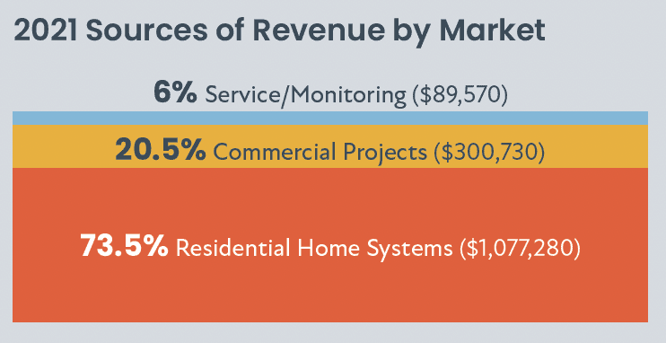 2022 CE Pro State of the Industry: Unfinished Business, slide 6