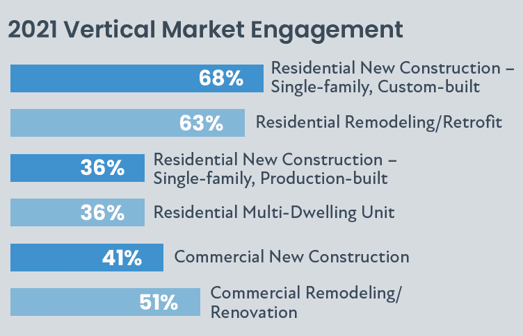 2022 CE Pro State of the Industry: Unfinished Business, slide 7