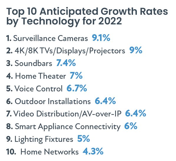2022 CE Pro State of the Industry: Unfinished Business, slide 8