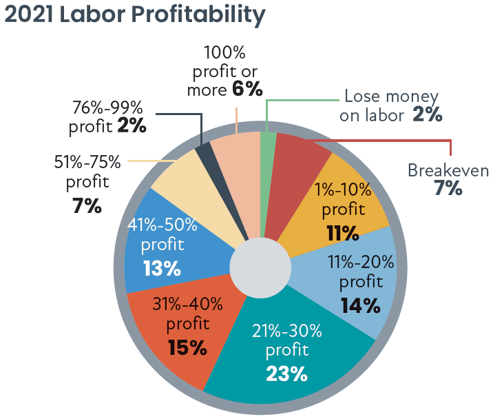 CE Pro Wage & Salary Study: How High Did Wages Spike in 2021?, slide 2