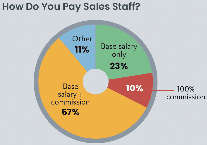 CE Pro Wage & Salary Study: How High Did Wages Spike in 2021?, slide 5