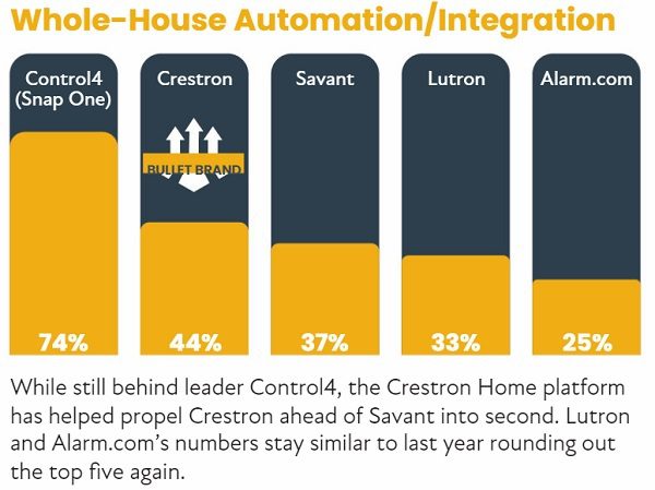 2022 CE Pro 100 Brand Analysis: Chart-Topping Home Electronics Companies, slide 34