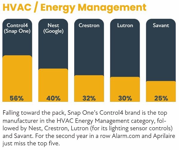 2022 CE Pro 100 Brand Analysis: Chart-Topping Home Electronics Companies, slide 36