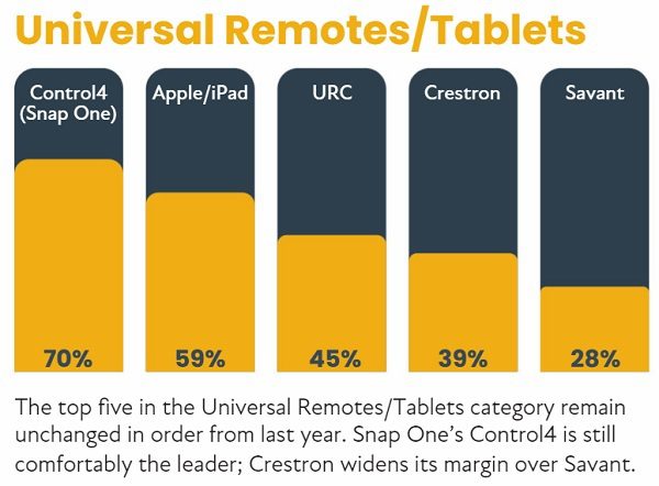 2022 CE Pro 100 Brand Analysis: Chart-Topping Home Electronics Companies, slide 37