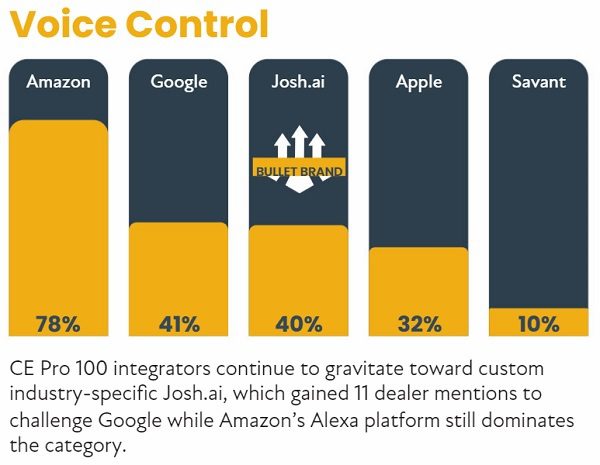 2022 CE Pro 100 Brand Analysis: Chart-Topping Home Electronics Companies, slide 38
