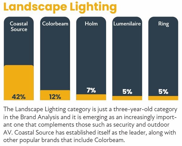 2022 CE Pro 100 Brand Analysis: Chart-Topping Home Electronics Companies, slide 39