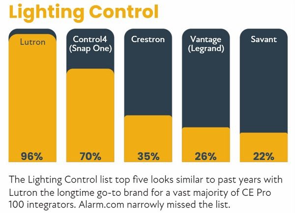 2022 CE Pro 100 Brand Analysis: Chart-Topping Home Electronics Companies, slide 35