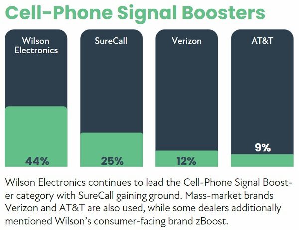 2022 CE Pro 100 Brand Analysis: Chart-Topping Home Electronics Companies, slide 32