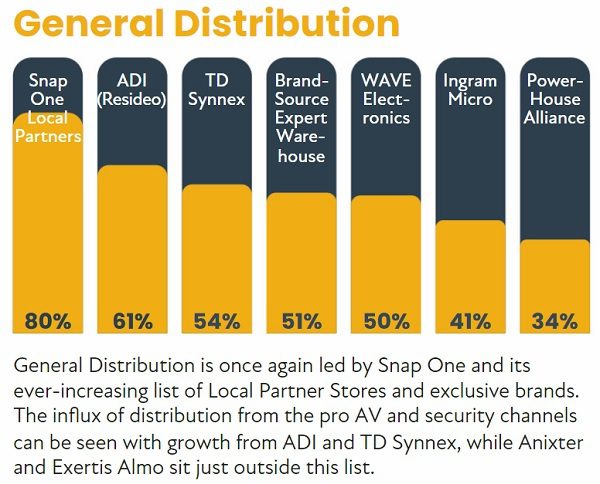 2022 CE Pro 100 Brand Analysis: Chart-Topping Home Electronics Companies, slide 65